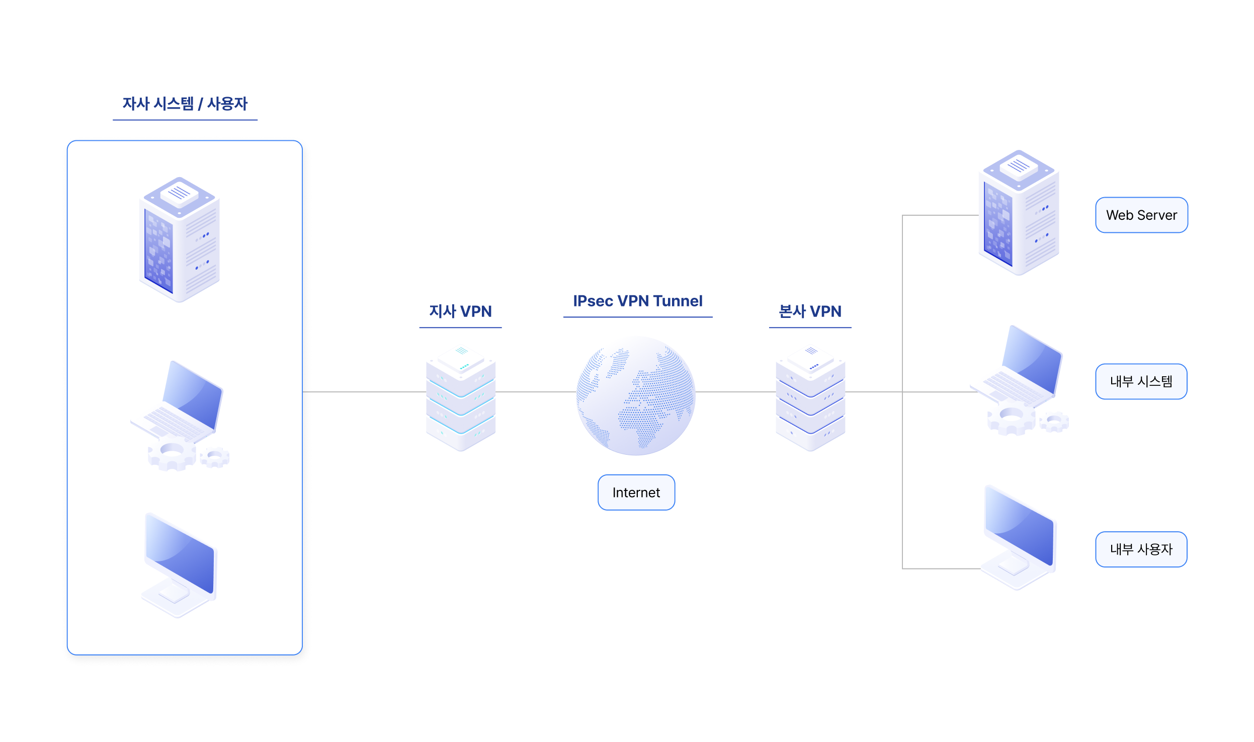 IPsec VPN